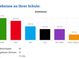 Ergebnis Juniorwahl Tannenhag-Schule