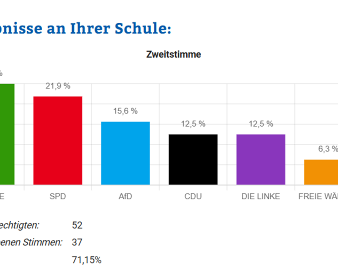 Ergebnis Juniorwahl Tannenhag-Schule