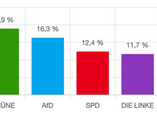 Ergebnis Juniorwahl BW-weit